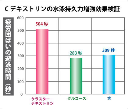 Cデキストリンの水泳持久力増強効果検証